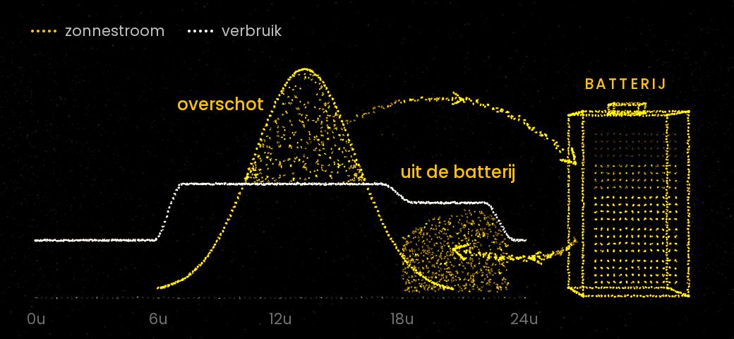 Grafiek: zonnestroom en verbruik over een dag. Het overschot van de middag gaat naar de batterij, die de avond dekt.