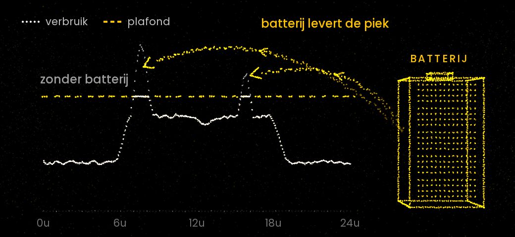 Grafiek: verbruik over een werkdag met pieken boven het plafond. De batterij levert wat boven het plafond uitsteekt.