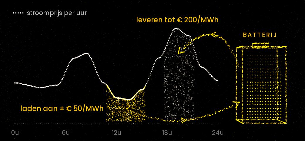 Grafiek: stroomprijs per uur. De batterij laadt rond 50 euro per MWh en levert wanneer stroom tot 200 euro per MWh kost.