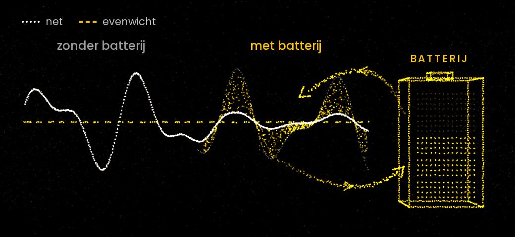 Grafiek: het net schommelt rond het evenwicht. De batterij vangt de schommelingen op.
