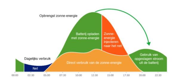 werking thuisbatterij
