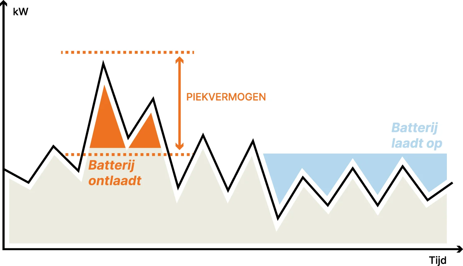 Schema dat toont hoe een batterij het piekvermogen afvlakt: de batterij ontlaadt tijdens pieken en laadt op tijdens dalmomenten