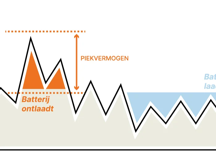 Schema dat toont hoe een batterij het piekvermogen afvlakt: de batterij ontlaadt tijdens pieken en laadt op tijdens dalmomenten