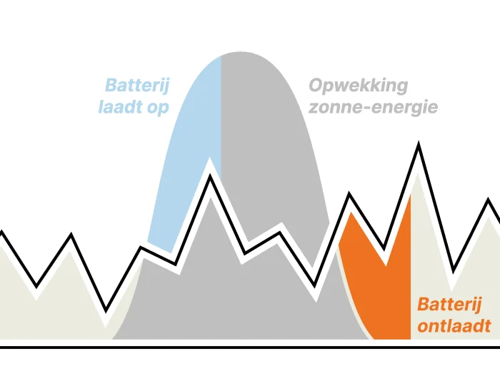 Schema van zelfverbruik: de batterij laadt op met eigen zonne-energie en ontlaadt wanneer het verbruik piekt