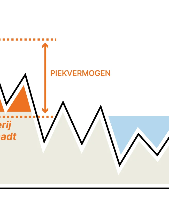 Schema dat toont hoe een batterij het piekvermogen afvlakt: de batterij ontlaadt tijdens pieken en laadt op tijdens dalmomenten